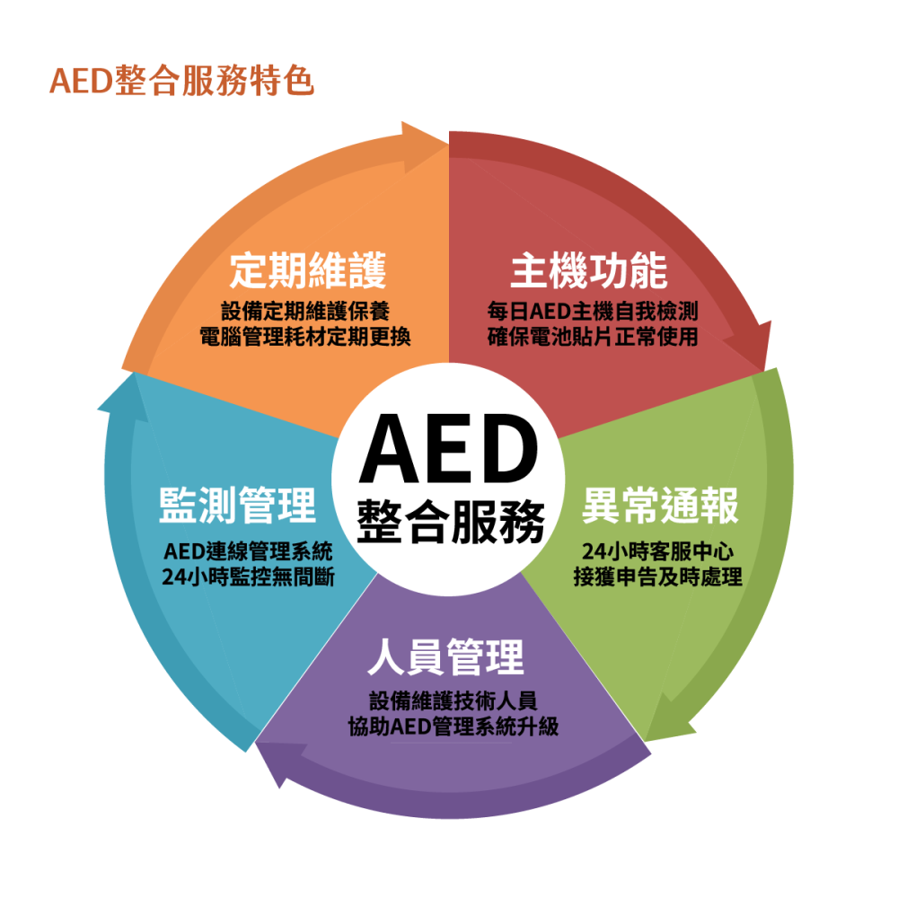 AED整合服務