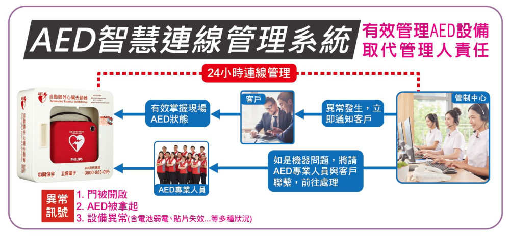 AED智慧連線管理